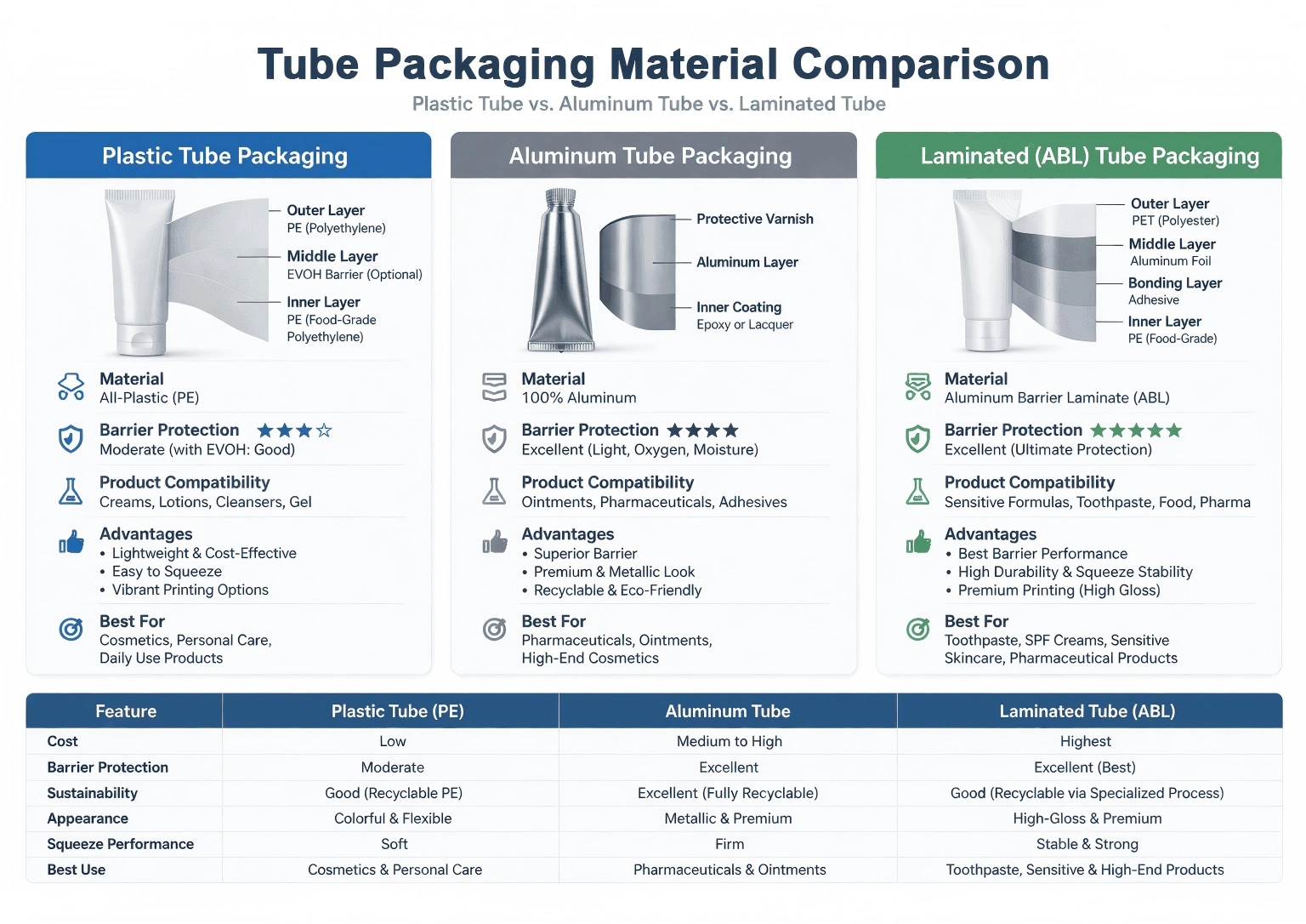 Plastic Tube vs. Aluminum Tube vs. Laminated Tube Packaging Material Comparison